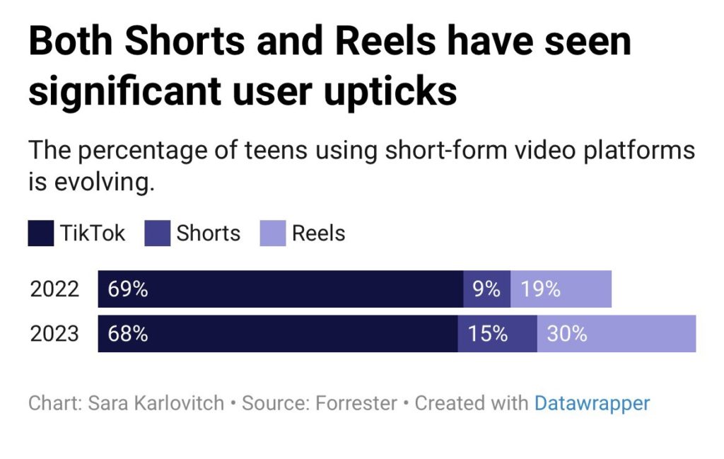 Decoding the Shifting Landscape: TikTok’s Teen Engagement Holds Strong 